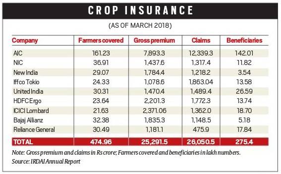 Table Crop Insurance